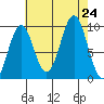Affleck Canal tide chart for Saturday, August 24, 2024