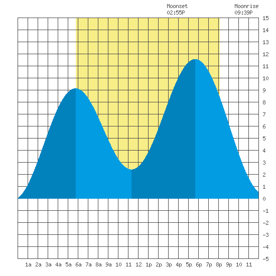 Affleck Canal tide chart for Sunday, August 25, 2024