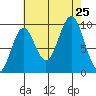 Affleck Canal tide chart for Sunday, August 25, 2024