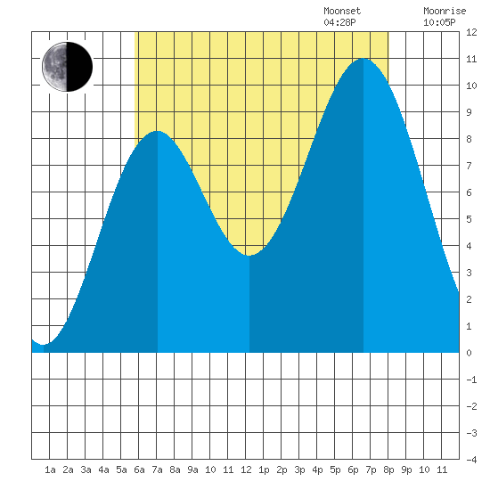 Affleck Canal tide chart for Monday, August 26, 2024