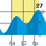 Affleck Canal tide chart for Tuesday, August 27, 2024