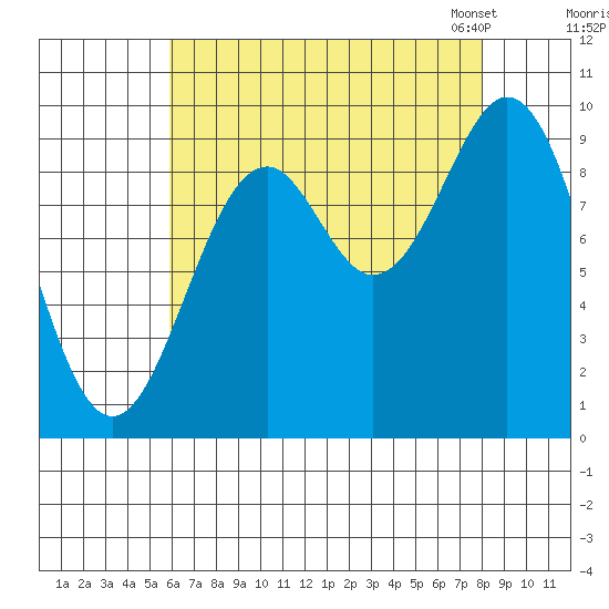 Affleck Canal tide chart for Wednesday, August 28, 2024