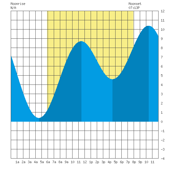 Affleck Canal tide chart for Thursday, August 29, 2024