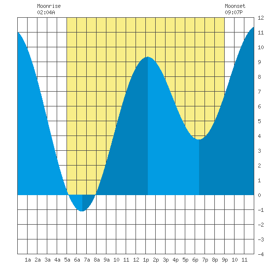 Affleck Canal tide chart for Friday, August 2, 2024