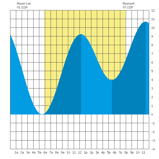 Affleck Canal tide chart for Friday, August 30, 2024