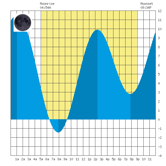 Affleck Canal tide chart for Sunday, August 4, 2024