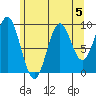 Affleck Canal tide chart for Monday, August 5, 2024