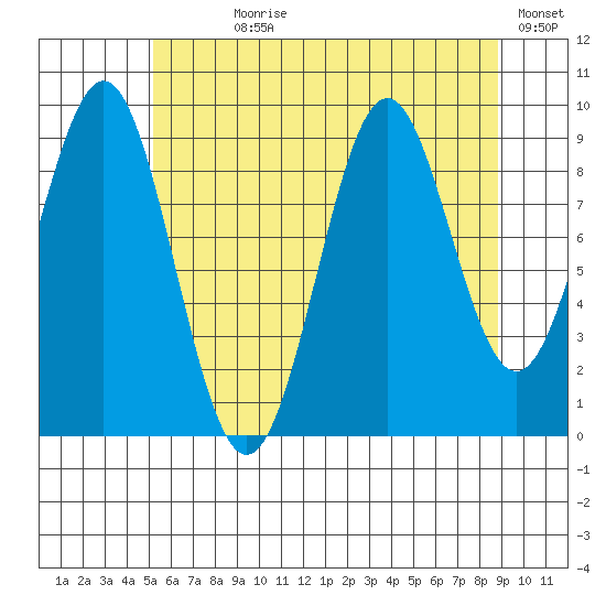 Affleck Canal tide chart for Wednesday, August 7, 2024