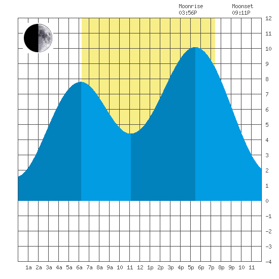 Affleck Canal tide chart for Tuesday, September 10, 2024