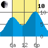 Affleck Canal tide chart for Tuesday, September 10, 2024