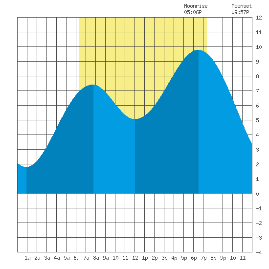 Affleck Canal tide chart for Wednesday, September 11, 2024