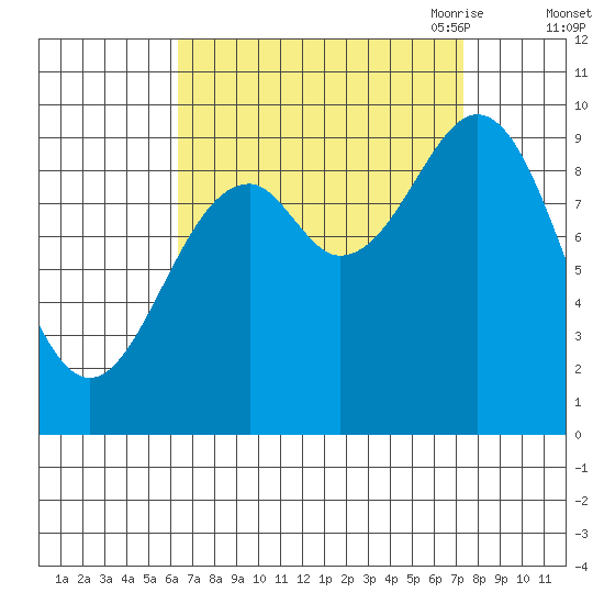 Affleck Canal tide chart for Thursday, September 12, 2024