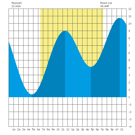 Affleck Canal tide chart for Saturday, September 14, 2024