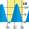 Affleck Canal tide chart for Wednesday, September 18, 2024