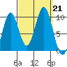 Affleck Canal tide chart for Saturday, September 21, 2024