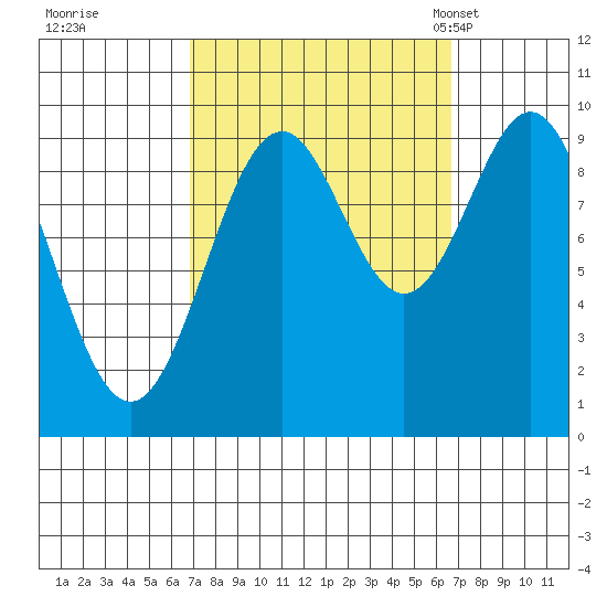 Affleck Canal tide chart for Friday, September 27, 2024