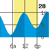 Affleck Canal tide chart for Saturday, September 28, 2024