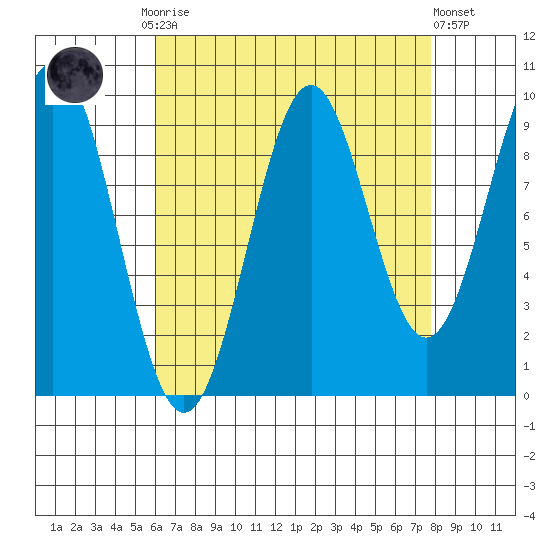 Affleck Canal tide chart for Monday, September 2, 2024