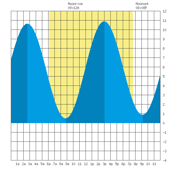 Affleck Canal tide chart for Thursday, September 5, 2024