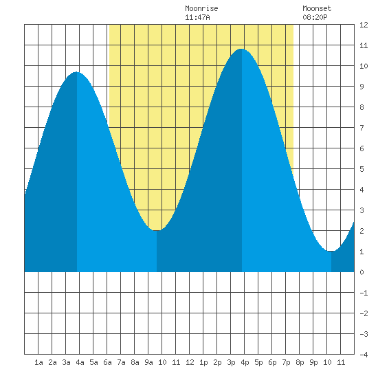 Affleck Canal tide chart for Saturday, September 7, 2024
