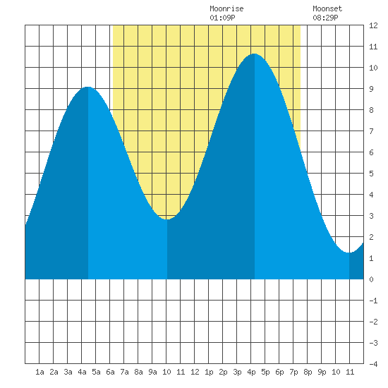 Affleck Canal tide chart for Sunday, September 8, 2024