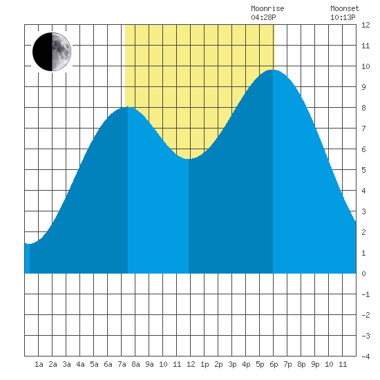Affleck Canal tide chart for Thursday, October 10, 2024