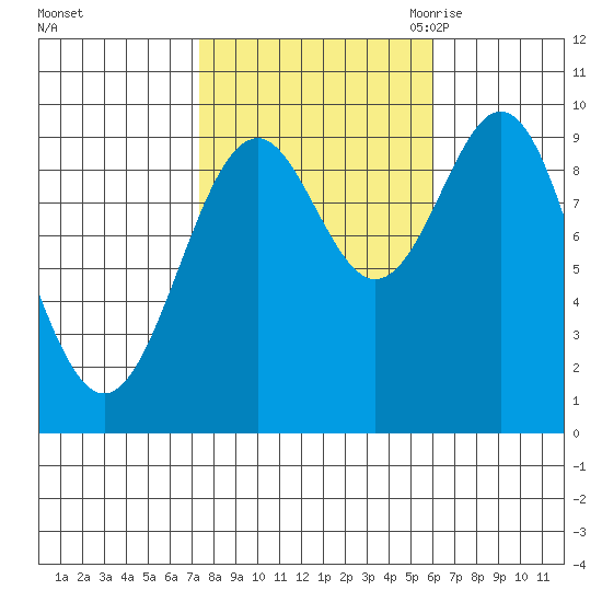 Affleck Canal tide chart for Saturday, October 12, 2024