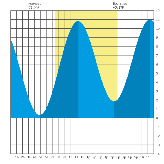 Affleck Canal tide chart for Monday, October 14, 2024