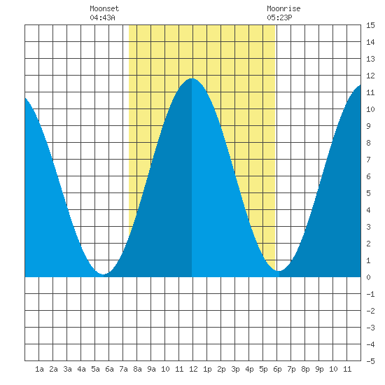 Affleck Canal tide chart for Tuesday, October 15, 2024