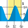 Affleck Canal tide chart for Tuesday, October 1, 2024