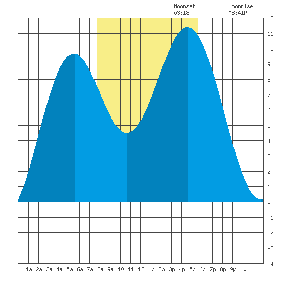 Affleck Canal tide chart for Tuesday, October 22, 2024