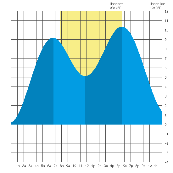 Affleck Canal tide chart for Wednesday, October 23, 2024