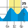 Affleck Canal tide chart for Friday, October 25, 2024