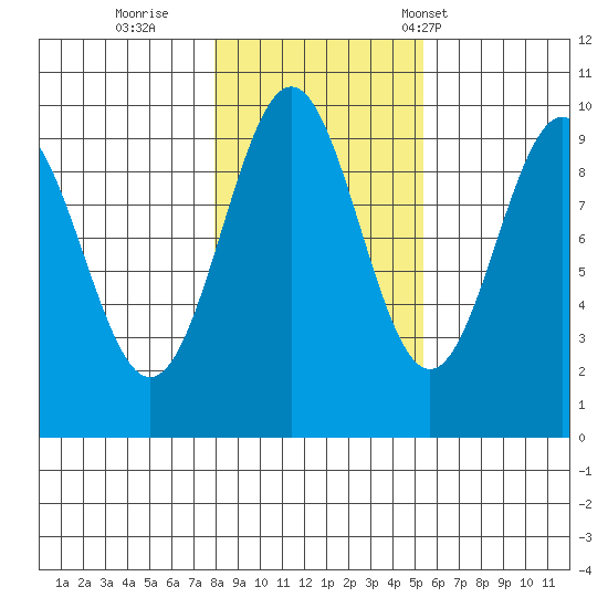 Affleck Canal tide chart for Monday, October 28, 2024