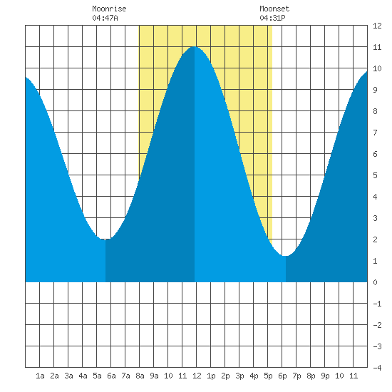 Affleck Canal tide chart for Tuesday, October 29, 2024