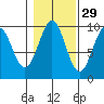 Affleck Canal tide chart for Tuesday, October 29, 2024