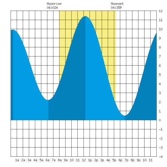 Affleck Canal tide chart for Wednesday, October 30, 2024