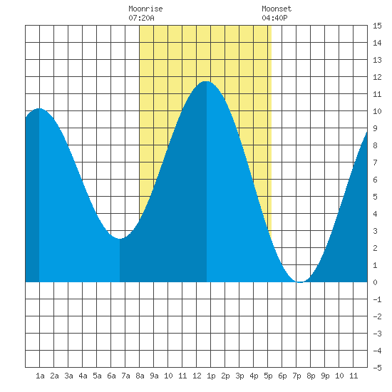 Affleck Canal tide chart for Thursday, October 31, 2024