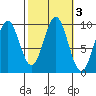 Affleck Canal tide chart for Thursday, October 3, 2024