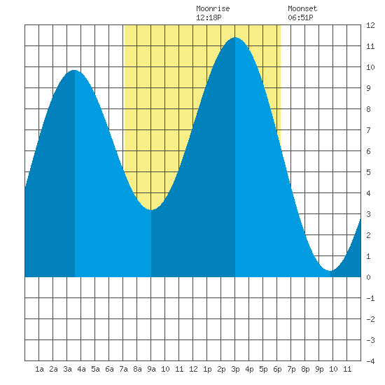 Affleck Canal tide chart for Sunday, October 6, 2024