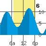 Affleck Canal tide chart for Sunday, October 6, 2024