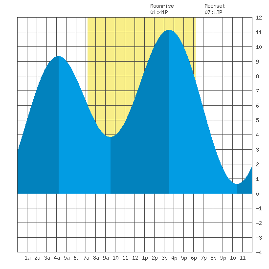 Affleck Canal tide chart for Monday, October 7, 2024