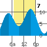 Affleck Canal tide chart for Monday, October 7, 2024