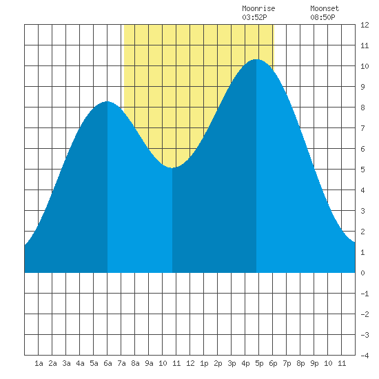 Affleck Canal tide chart for Wednesday, October 9, 2024