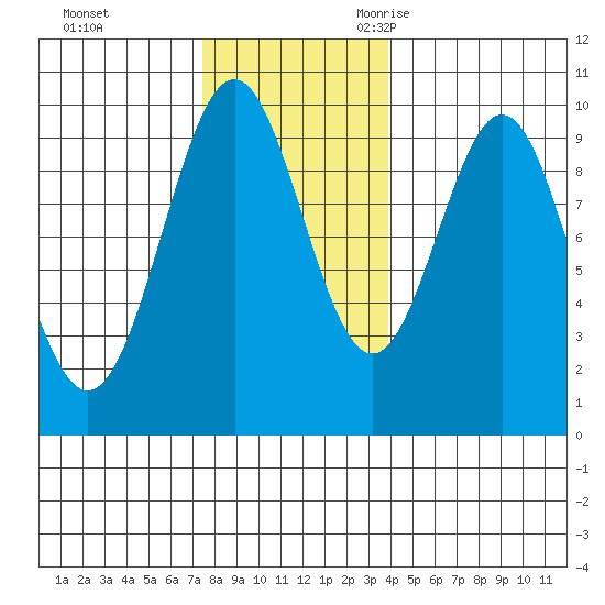 Affleck Canal tide chart for Monday, November 11, 2024
