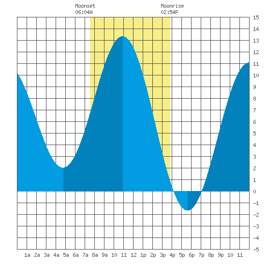 Affleck Canal tide chart for Thursday, November 14, 2024