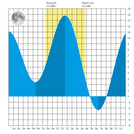 Affleck Canal tide chart for Friday, November 15, 2024