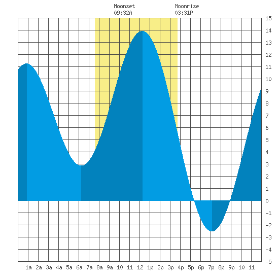 Affleck Canal tide chart for Saturday, November 16, 2024