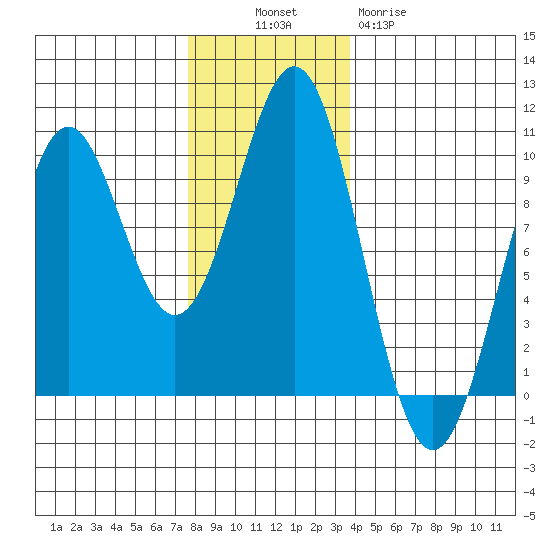 Affleck Canal tide chart for Sunday, November 17, 2024
