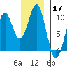 Affleck Canal tide chart for Sunday, November 17, 2024